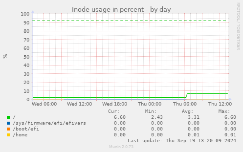 Inode usage in percent