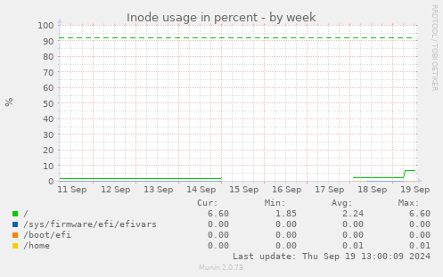 weekly graph