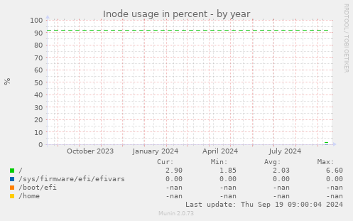 Inode usage in percent