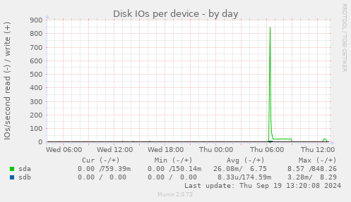 Disk IOs per device