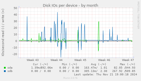 Disk IOs per device