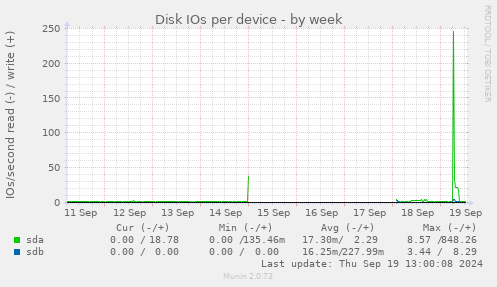 Disk IOs per device