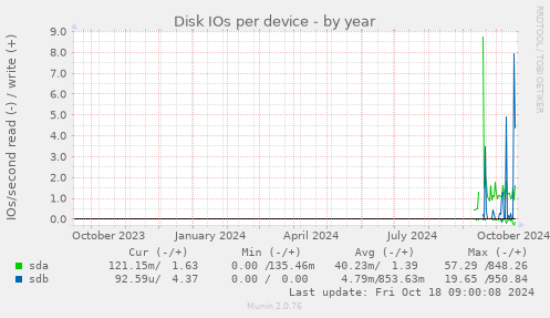 Disk IOs per device