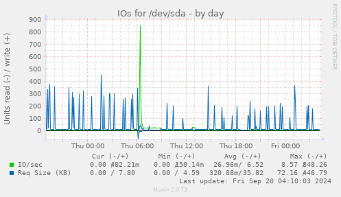 daily graph