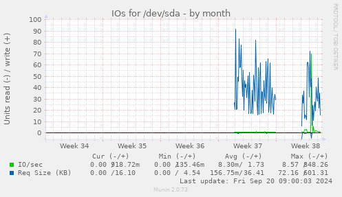 monthly graph