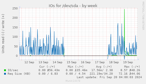 IOs for /dev/sda