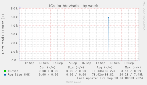 IOs for /dev/sdb