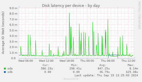 Disk latency per device