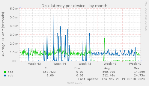 Disk latency per device