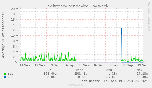 Disk latency per device