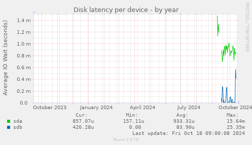 Disk latency per device