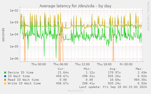 Average latency for /dev/sda