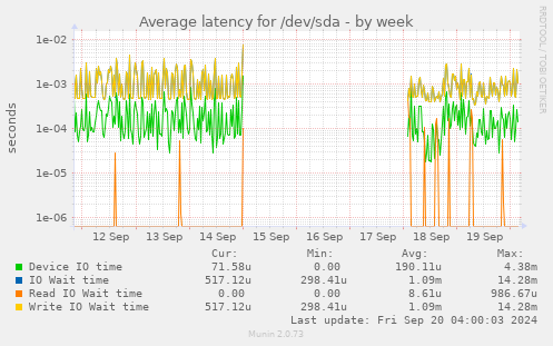 Average latency for /dev/sda