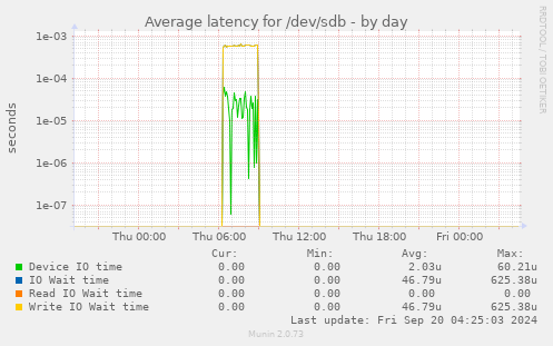 Average latency for /dev/sdb