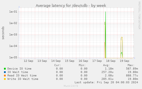 Average latency for /dev/sdb