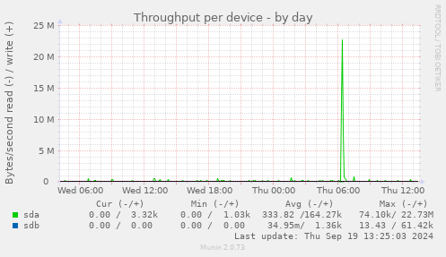 Throughput per device