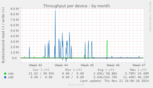 Throughput per device