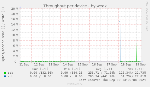 Throughput per device