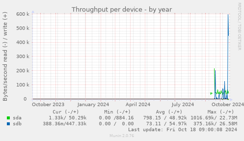 Throughput per device