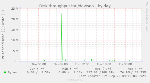 Disk throughput for /dev/sda