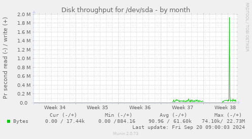 monthly graph