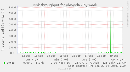 Disk throughput for /dev/sda