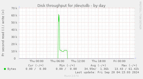 Disk throughput for /dev/sdb