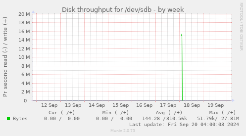 weekly graph