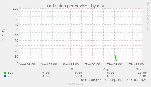 Utilization per device