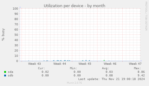 Utilization per device