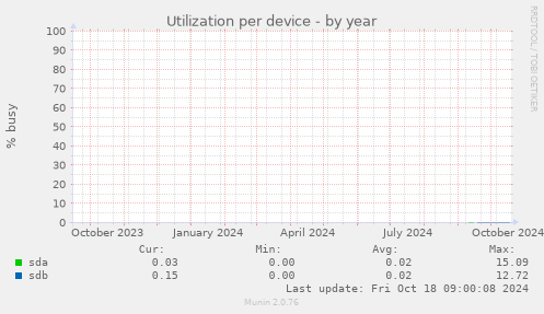 Utilization per device