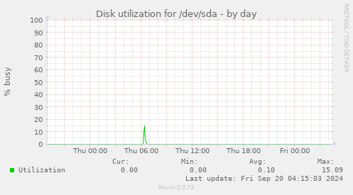 Disk utilization for /dev/sda