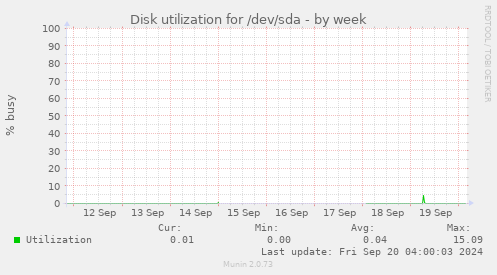 Disk utilization for /dev/sda