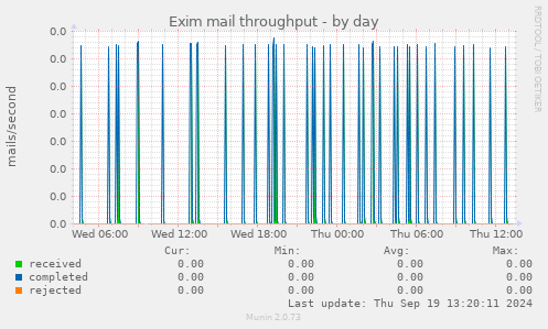 Exim mail throughput