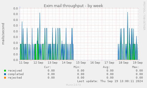 Exim mail throughput