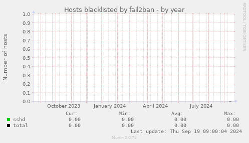 Hosts blacklisted by fail2ban