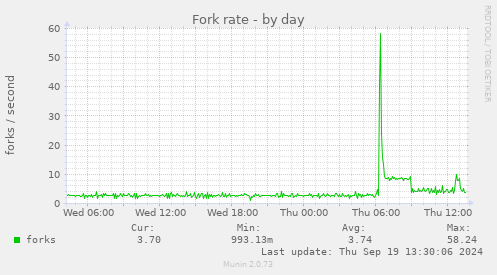 Fork rate