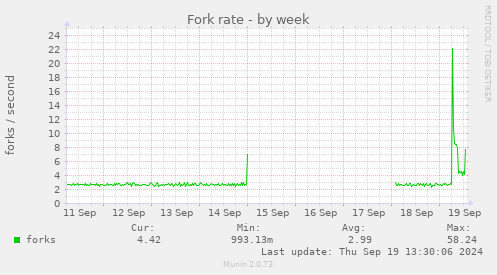 Fork rate