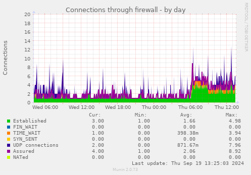 Connections through firewall