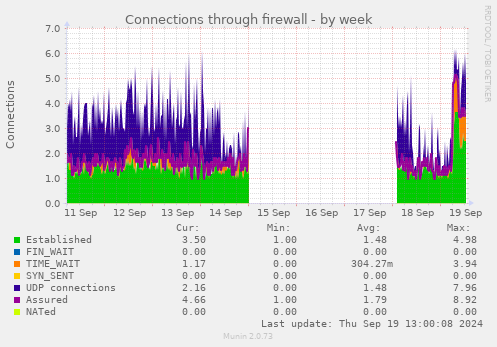 weekly graph