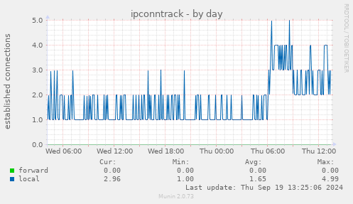 daily graph