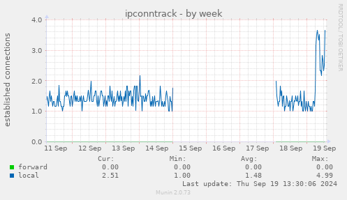 weekly graph