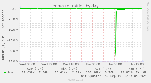 enp0s18 traffic