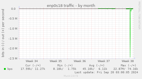 monthly graph