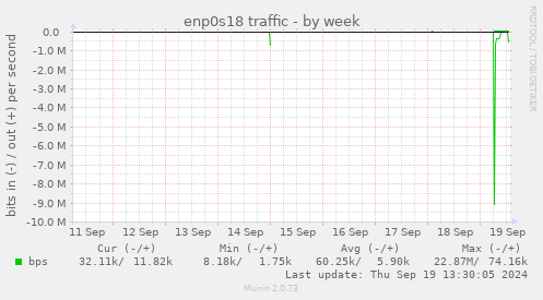 weekly graph