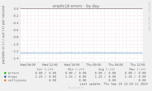 enp0s18 errors