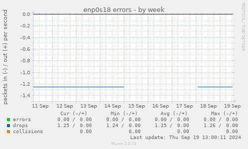 enp0s18 errors