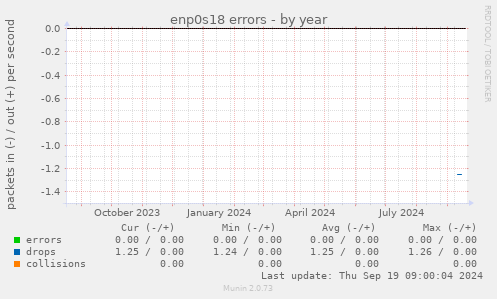 enp0s18 errors