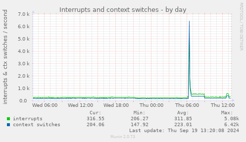 daily graph