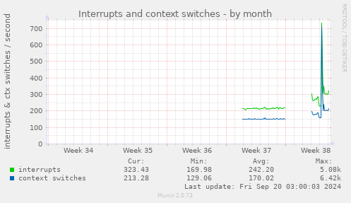 monthly graph